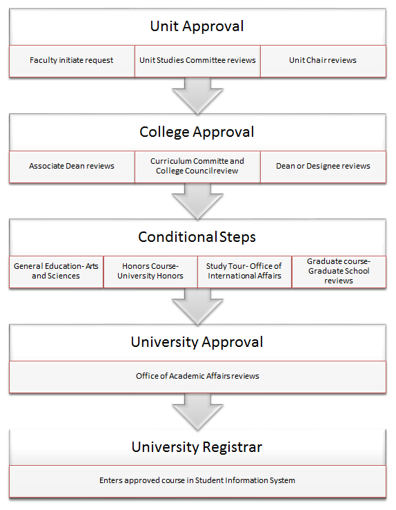 corse request flow diagram