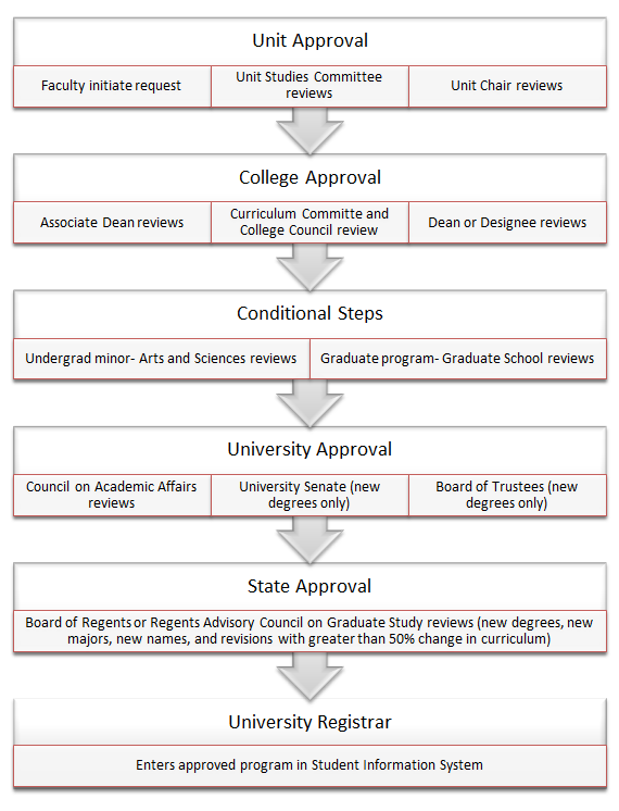 program request diagram